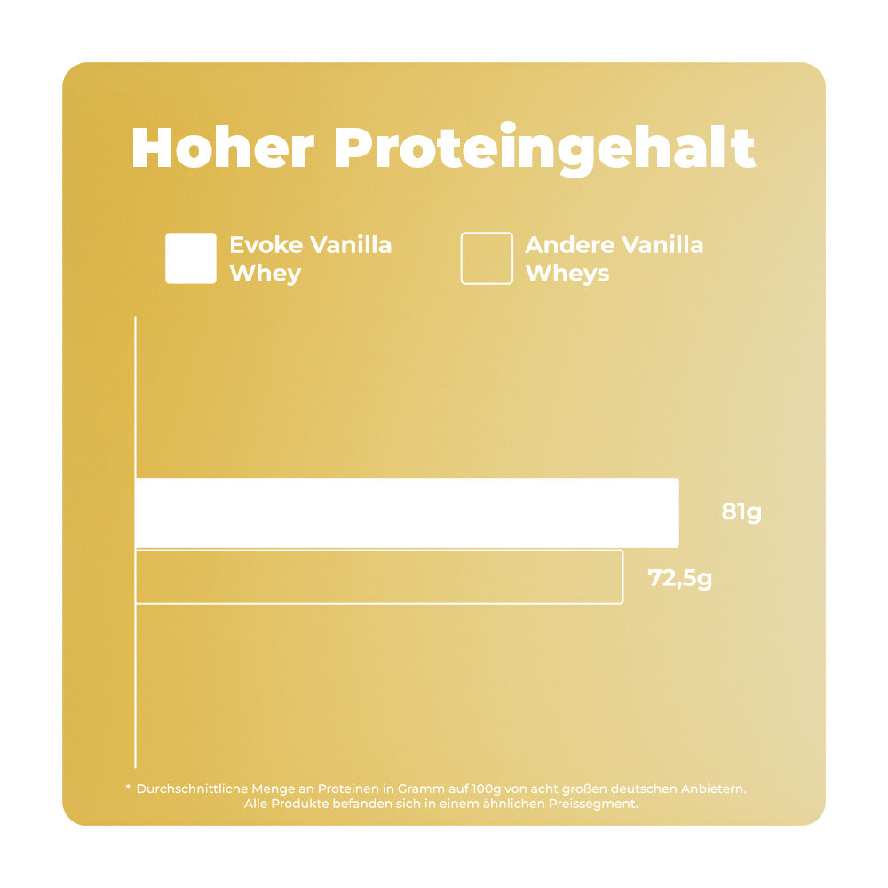 proteinpulver mit hohem proteingehalt, eiweißpulver mit über 80g proteinen, whey protein mit viel protein kaufen